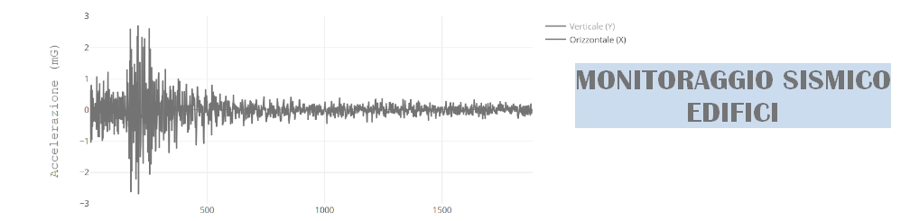 Monitoraggio sismico edifici
