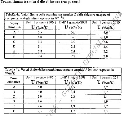 Tabella limiti trasmittanza termica infissi