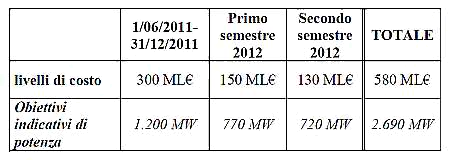 Tabella 1.1 art 4 quarto conto energia