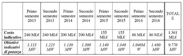 tabella 1.2 art 4 quarto conto energia 