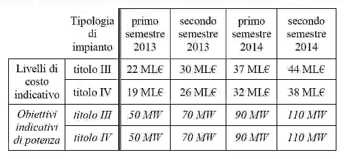 tabella 1.3 art 4 quarto conto energia