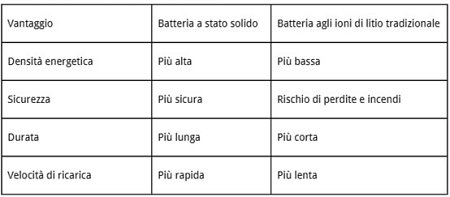 Batterie a Stato Solido VS Batterie agli Ioni di Litio