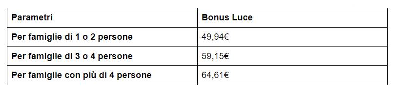 Bonus Bollette per famiglie con ISEE inferiore a 9530 euro