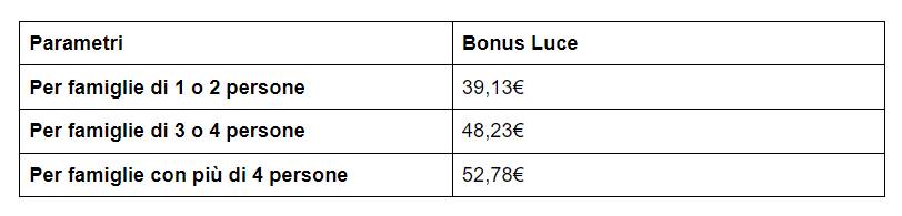 Bonus Bollette per famiglie con ISEE tra i 9530€ e i 15.000€