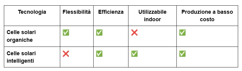 Celle solari organiche VS celle solari intelligenti