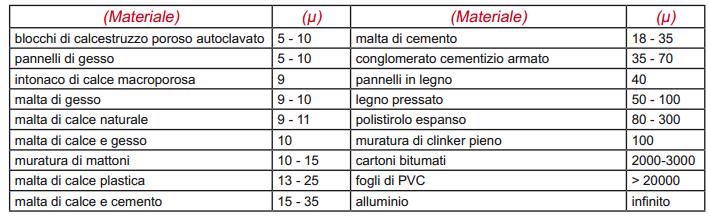 coefficiente di resistenza alla diffusione di vapore μ