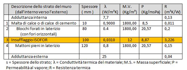 Isolamento termico con Isofor