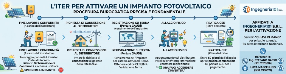 Iter necessario all'attivazione dell'impianto fotovoltaico