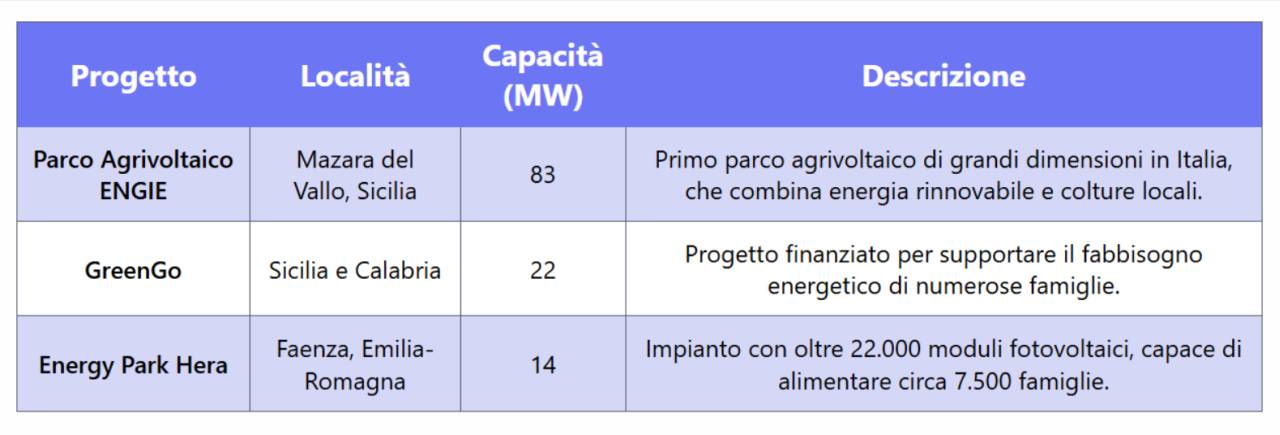 Progetti agrivoltaici in Italia