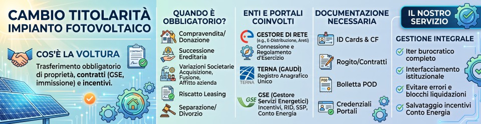 Cambio titolarità impianto fotovoltaico