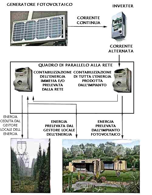 Tipologia di un impianto fotovoltaico