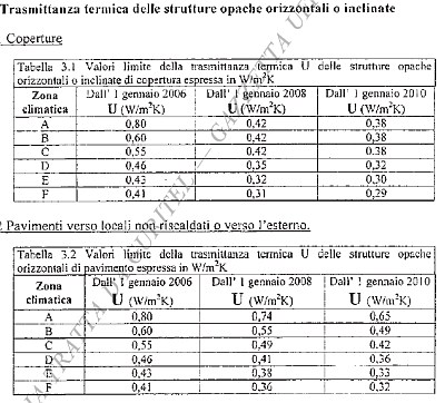 Tabella limiti trasmittanza termica pareti, coperture, pavimenti